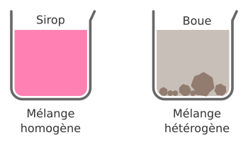Exemples de mélanges