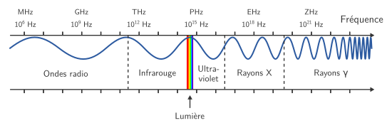 Domaines d’ondes électromagnétiques